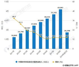2019年中國軟件行業市場分析 云計算、大數據與人工智能技術驅動細分領域擴張與信息技術服務升級